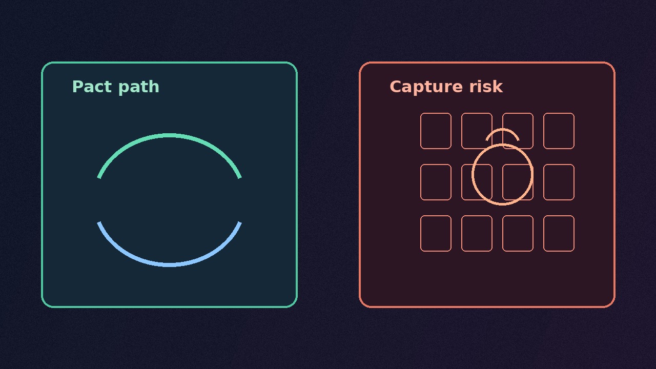 Two abstract paths labeled pact versus capture risk for AI industry coordination