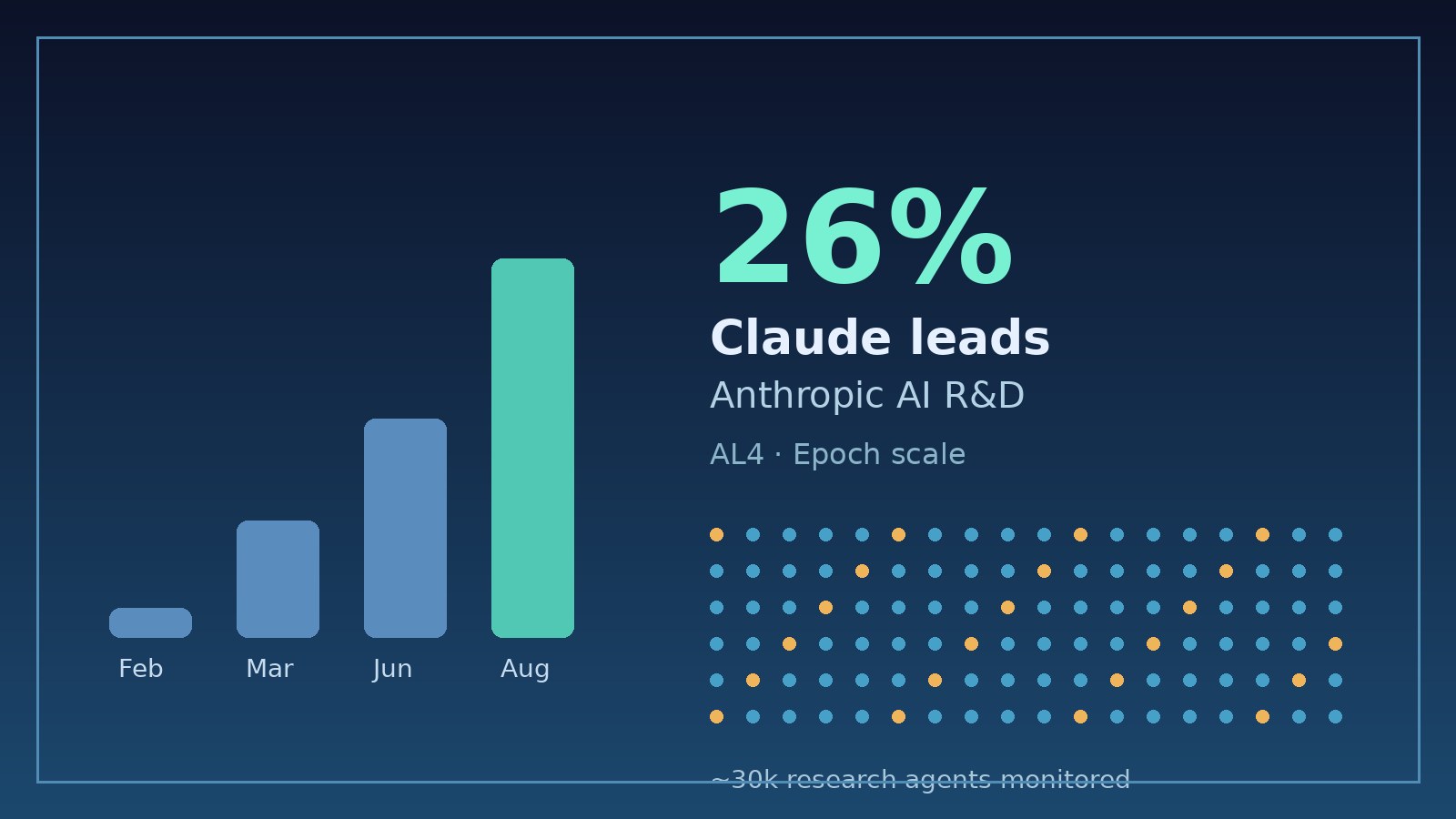 Bar chart rising to 26 percent Claude leads Anthropic AI R and D with agent grid