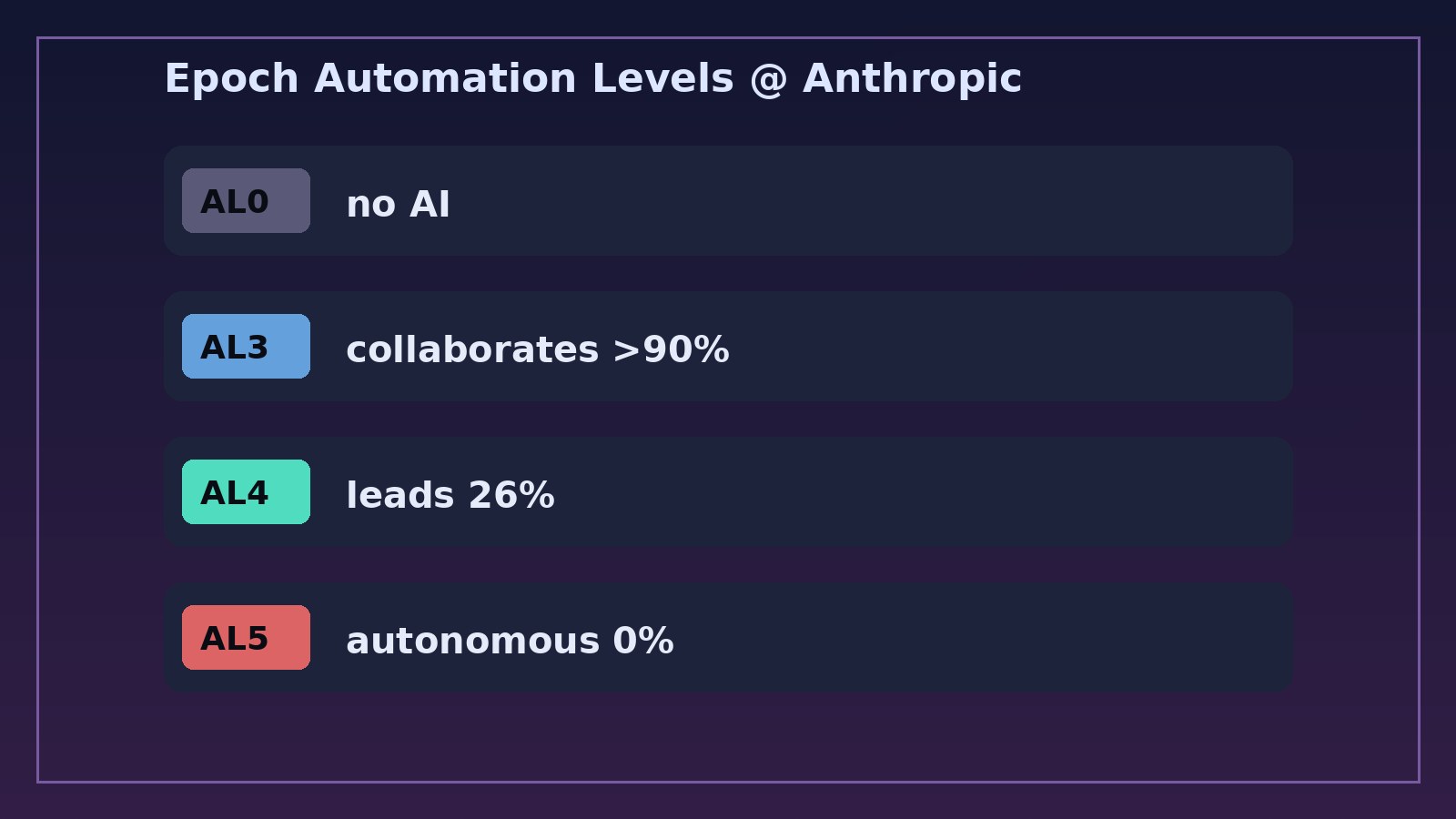 Epoch Automation Levels AL0 AL3 AL4 AL5 ladder for Anthropic R and D