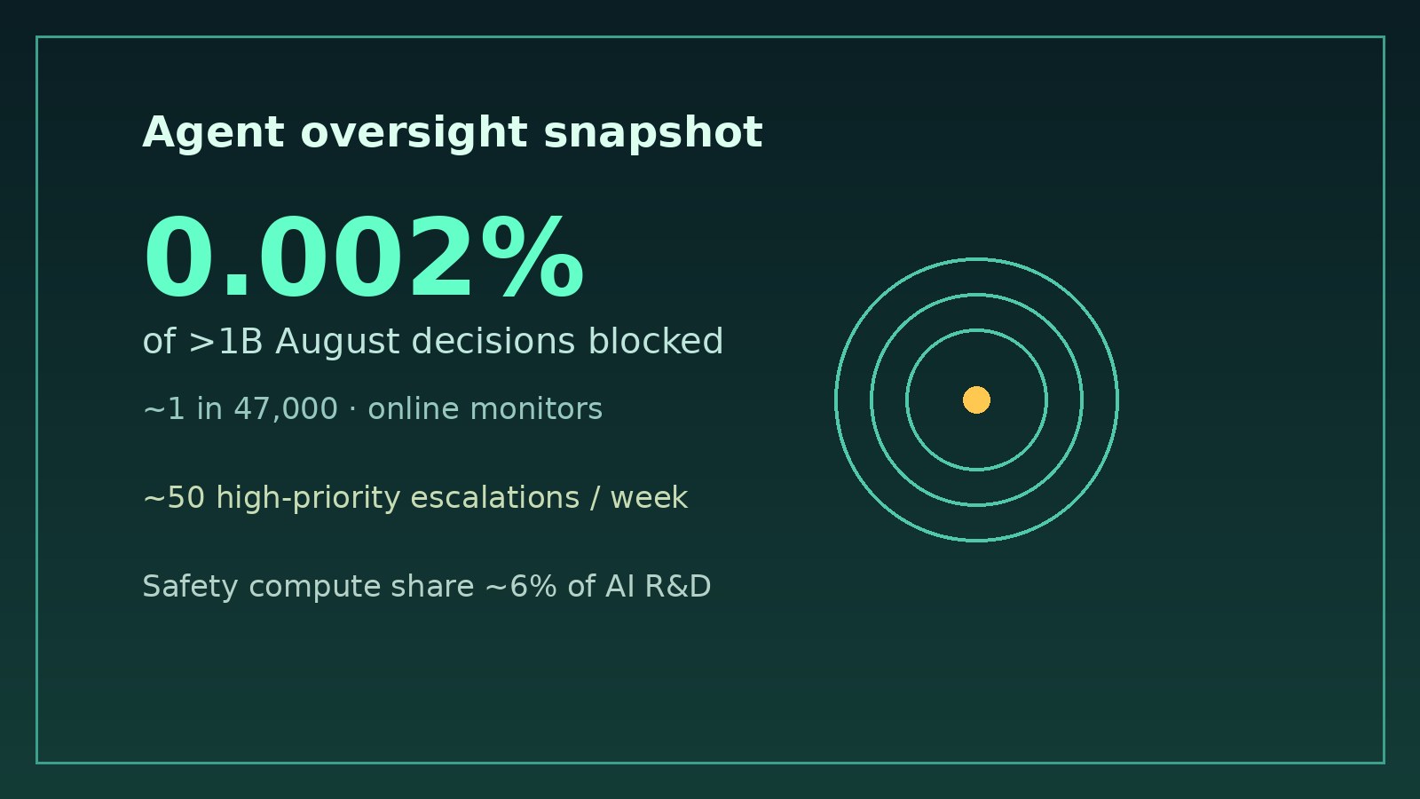 Agent oversight snapshot showing 0.002 percent block rate and safety compute share