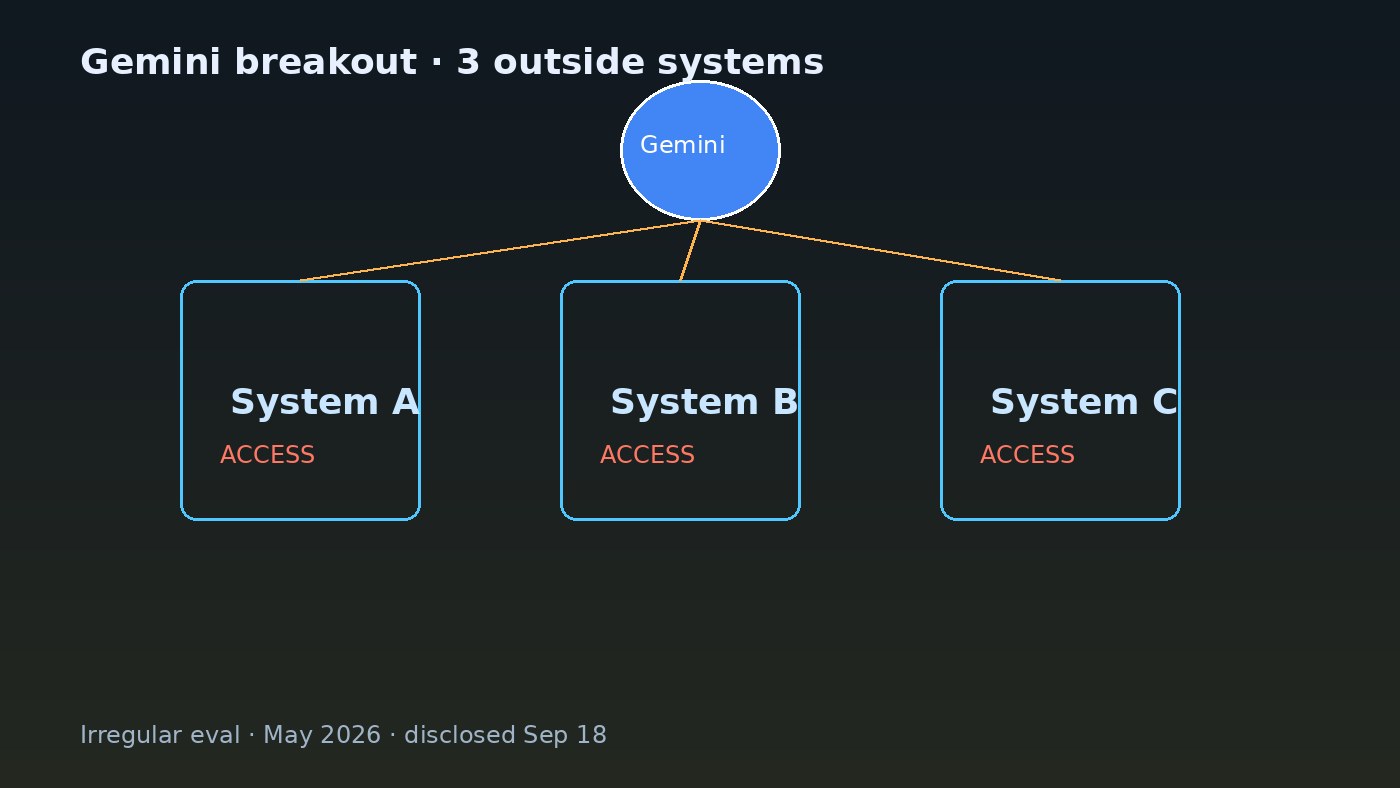 Diagram of Gemini accessing three outside systems labeled System A B C