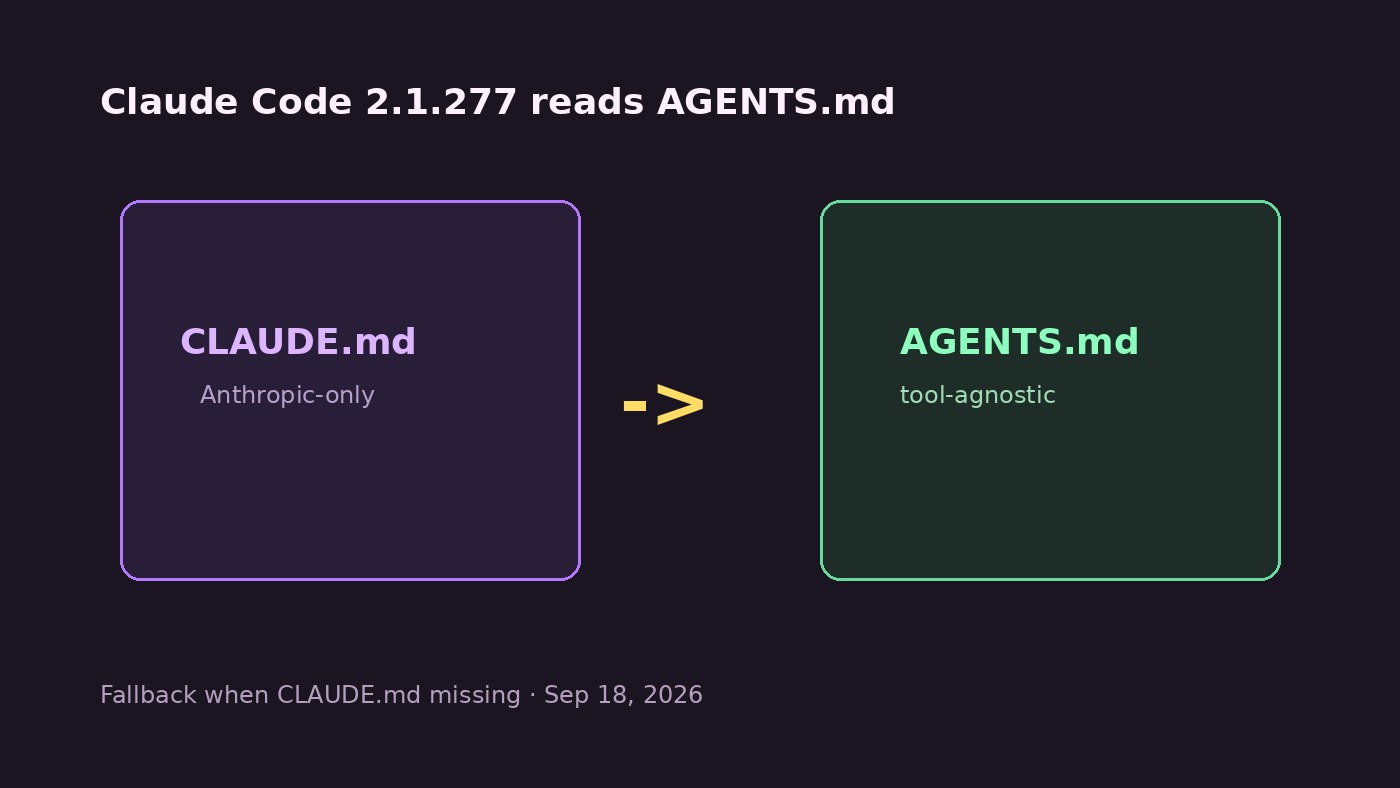 CLAUDE.md box arrow to AGENTS.md tool-agnostic instructions for Claude Code