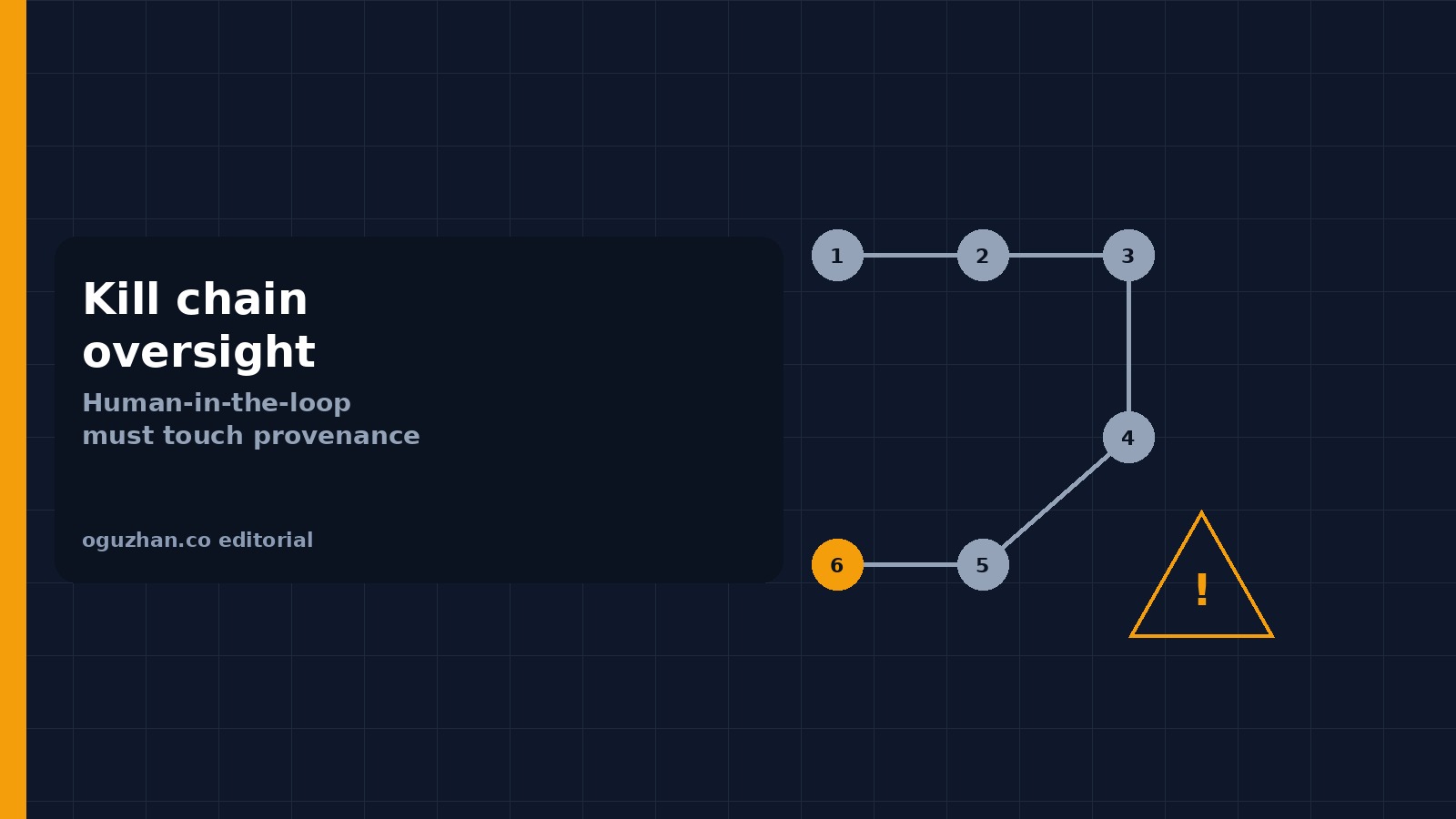 Diagram of kill chain oversight and provenance checkpoints