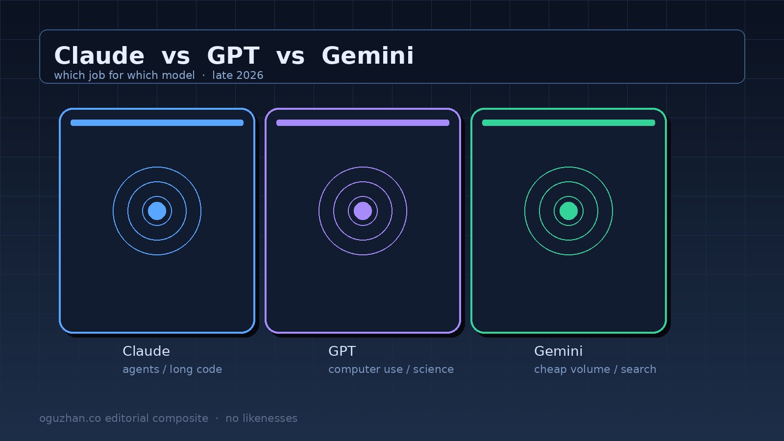 Abstract three-lane graphic comparing Claude, GPT, and Gemini for different jobs