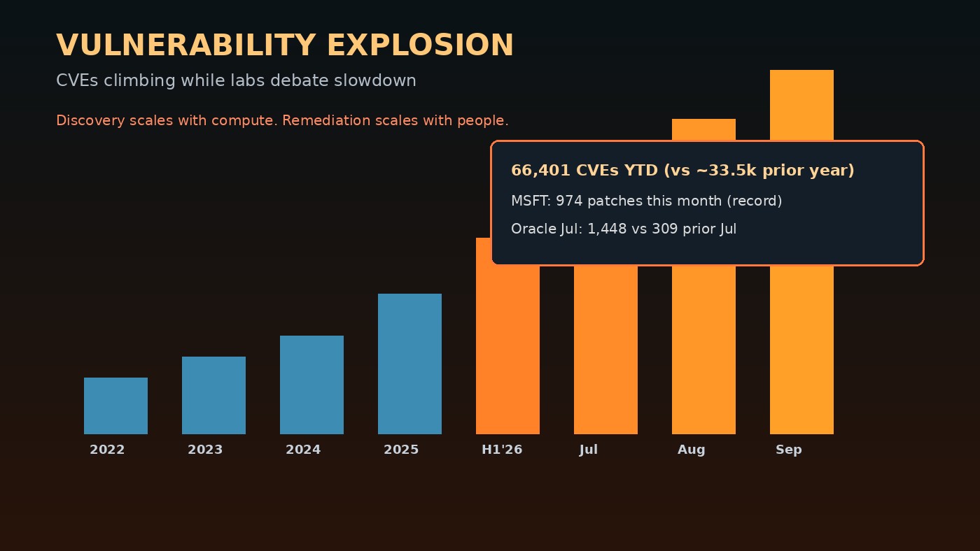 Rising CVE patch bars while labs debate AI slowdown