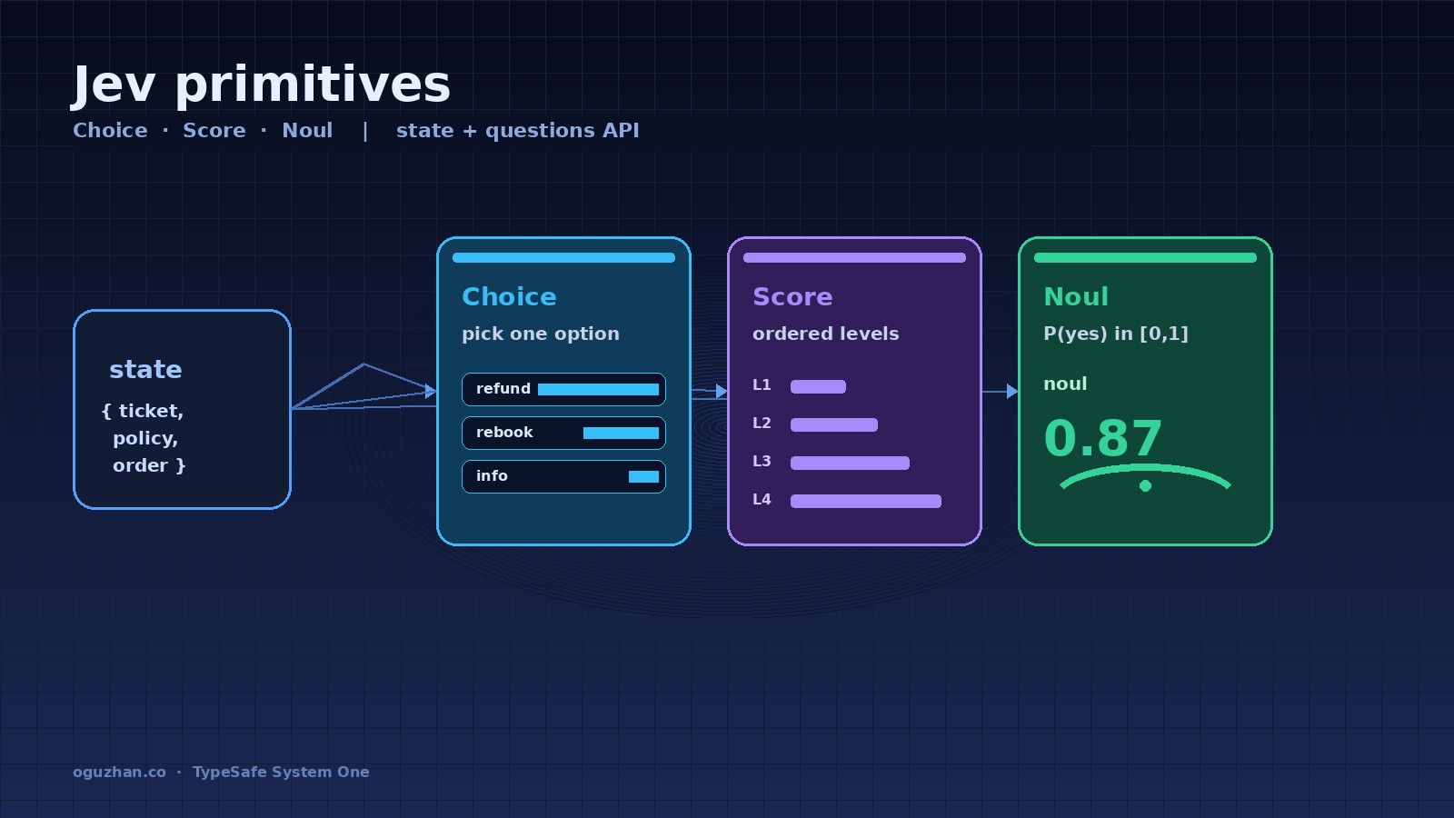 Editorial diagram of Jev primitives: structured state flowing into Choice, Score, and Noul question cards