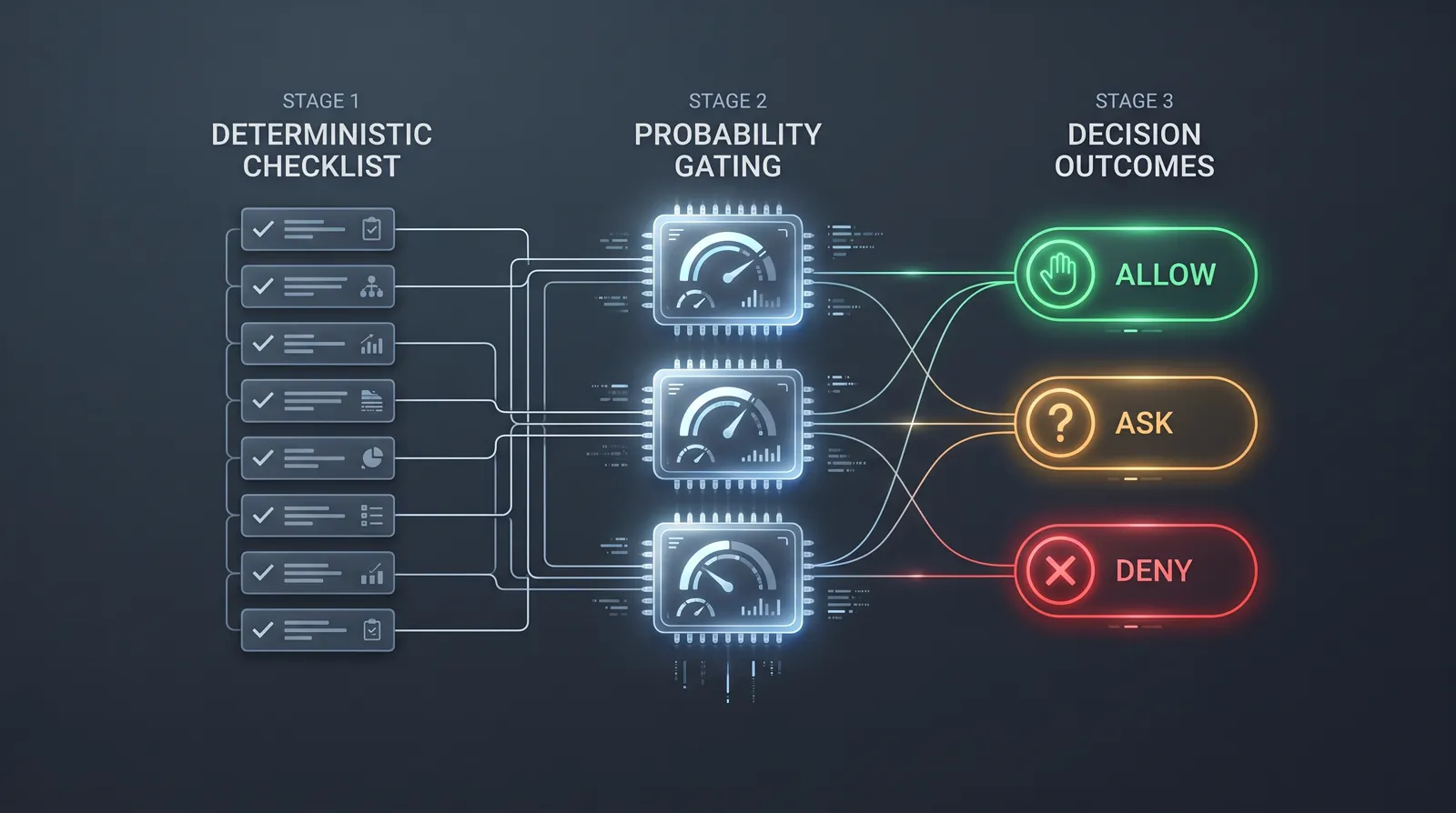 Three-stage diagram: deterministic checks, probability meters, then allow ask deny outcomes