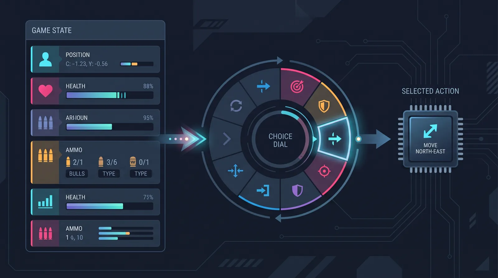 Diagram: structured game-state text rows flow into a Choice dial that outputs a selected action