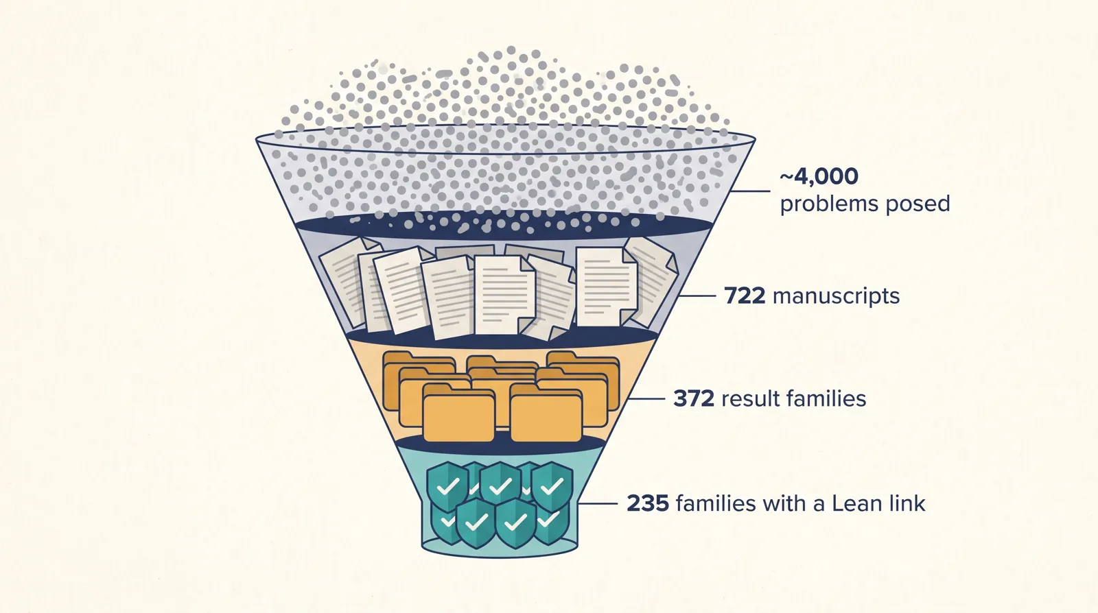 Funnel diagram: about 4,000 problems posed narrow to 722 manuscripts, 372 result families and 235 families with a Lean link