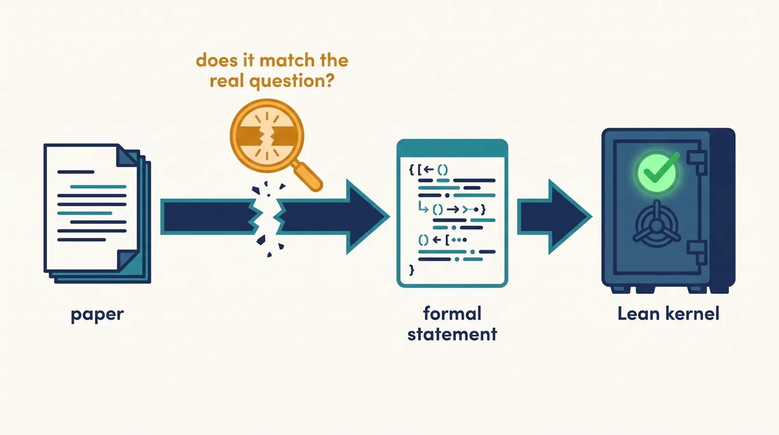 Diagram of a paper turning into a formal statement checked by the Lean kernel, with a magnifying glass over a crack between the paper and the formal statement