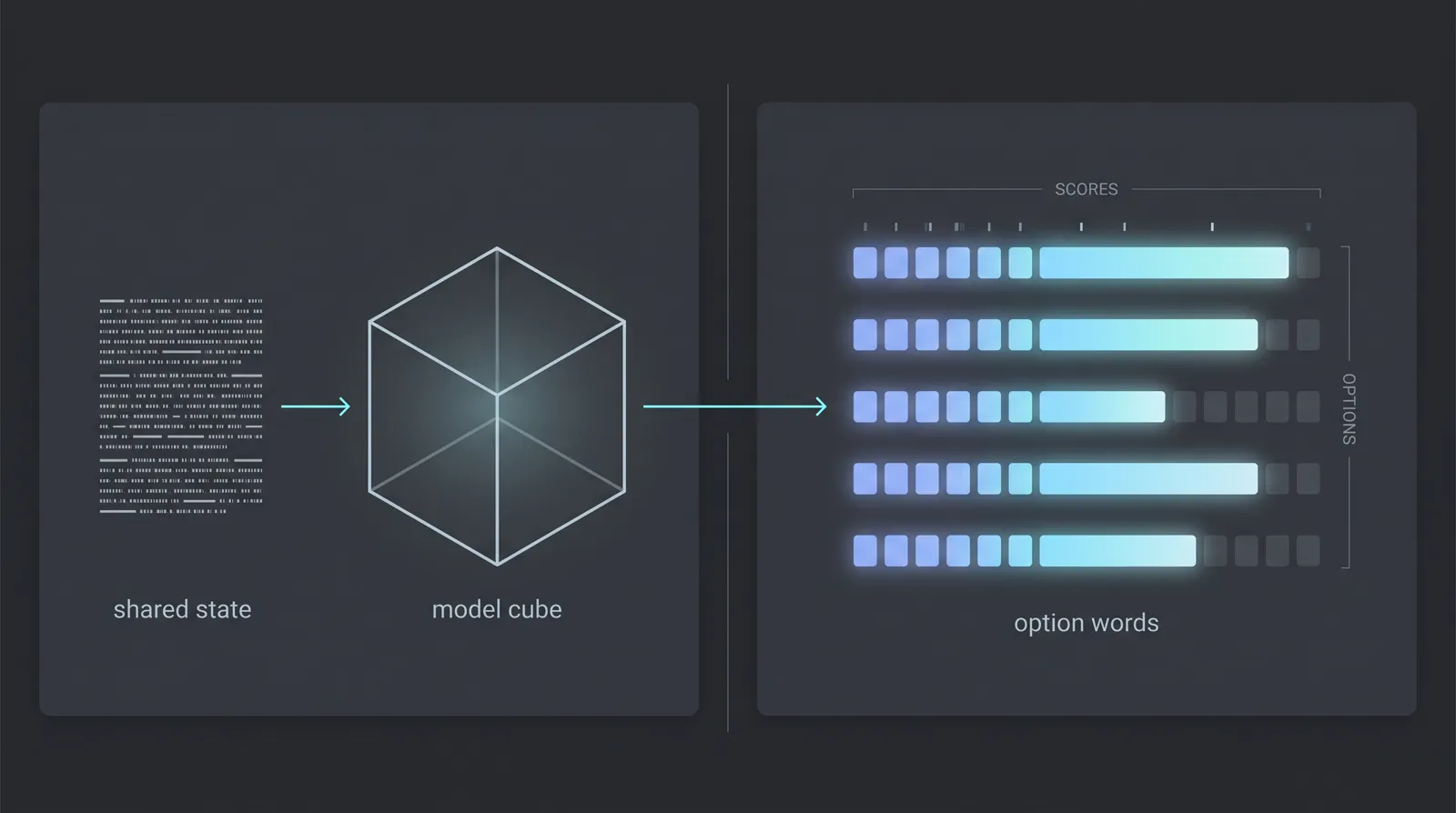 Two-step diagram: shared state prefill into a model cube, then option-word readout as probability bars.