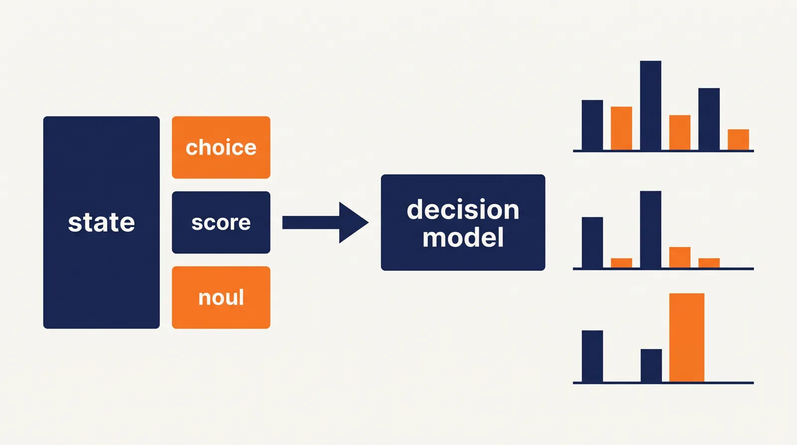 Şema: state ile choice, score ve noul soruları decision model'e giriyor, her soru için olasılık çubukları çıkıyor