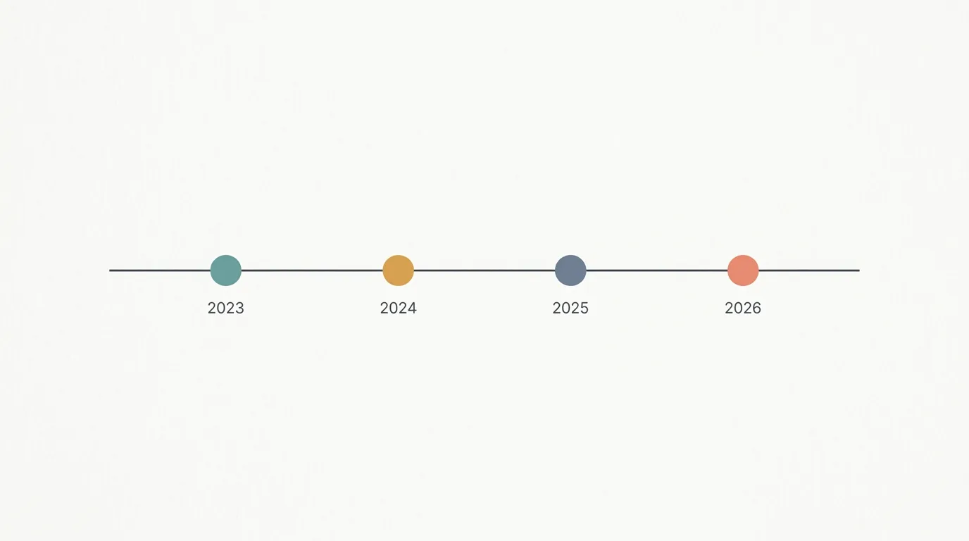 Timeline from 2023 to 2026 marking the Forum launch, EU AI Act, UK AISI rename and California SB 53